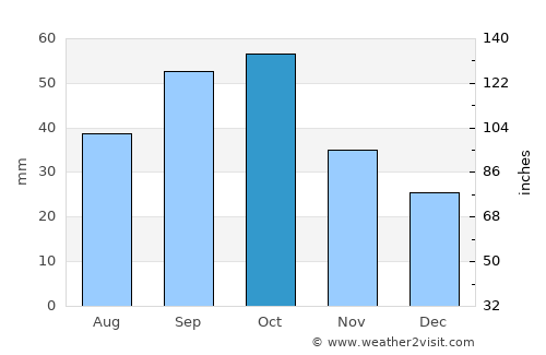 Shushi average rain in October