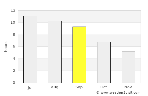 Shushi average rain in September