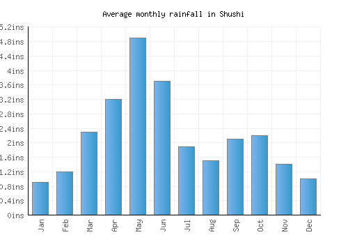 Shushi monthly rainfall chart (inches)