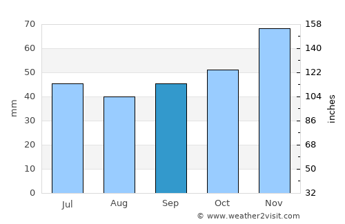 Шуто Оризари average rain in September