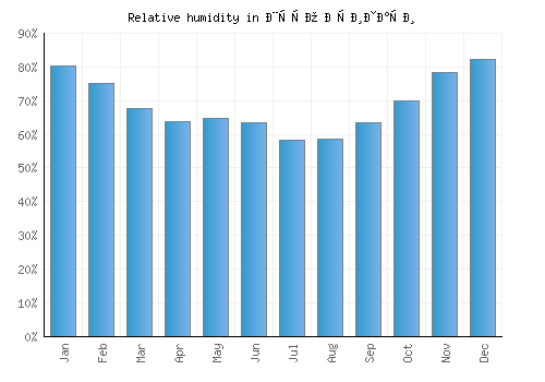 Шуто Оризари relative humidity averages