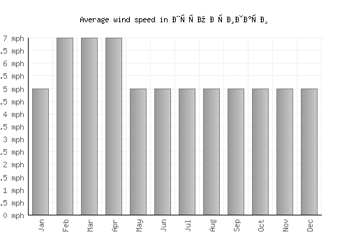 Шуто Оризари average winspeed by month (mph)