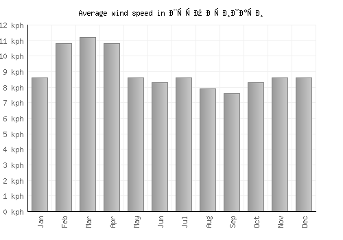 Шуто Оризари average winspeed by month (km/h)