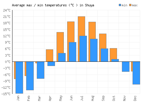 Shuya average minimum / maximum temperatures (Celsius)