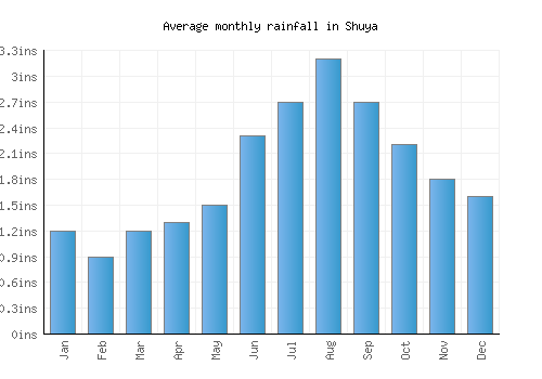 Shuya monthly rainfall chart (inches)