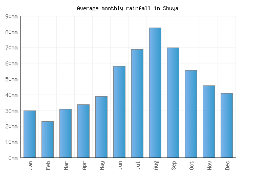 Shuya monthly rainfall chart (mm)
