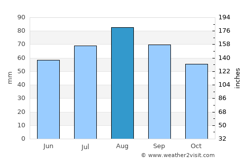 Shuya average rain in August