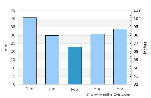 Shuya average rain in February