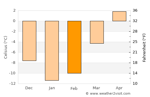 Shuya average temperature in February