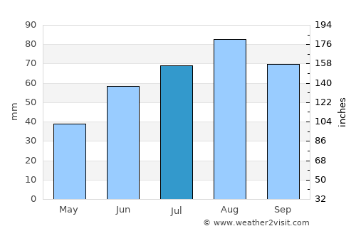 Shuya average rain in July