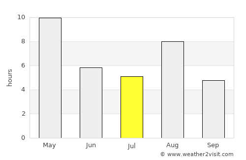 Shuya average rain in July