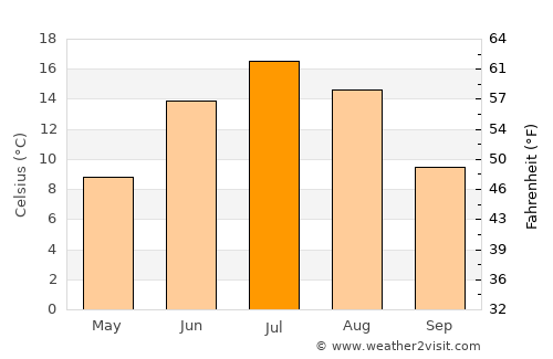 Shuya average temperature in July