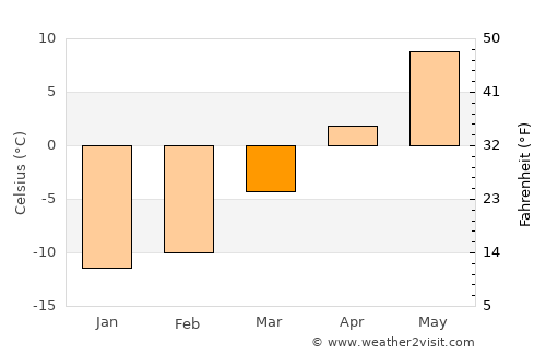 Shuya average temperature in March