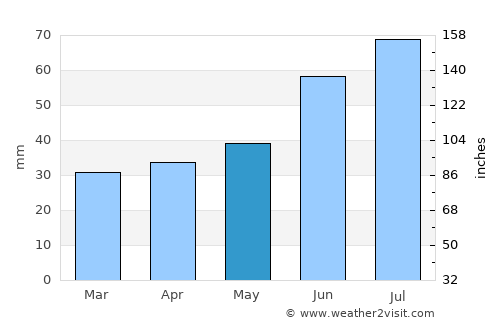 Shuya average rain in May