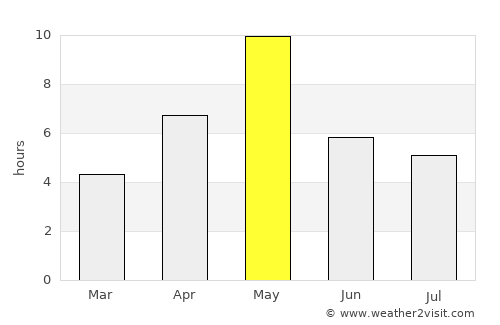 Shuya average rain in May