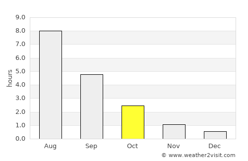 Shuya average rain in October