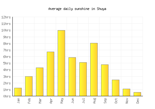 Shuya average daily sunshine chart