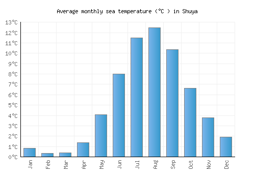 Shuya average sea temperature chart (Celsius)