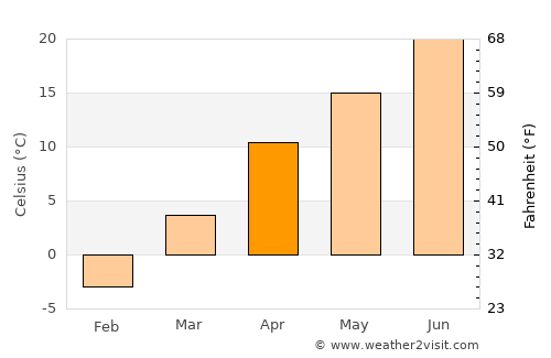 Shwāk average temperature in April