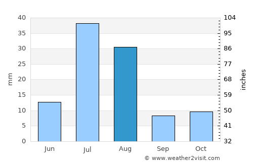 Shwāk average rain in August