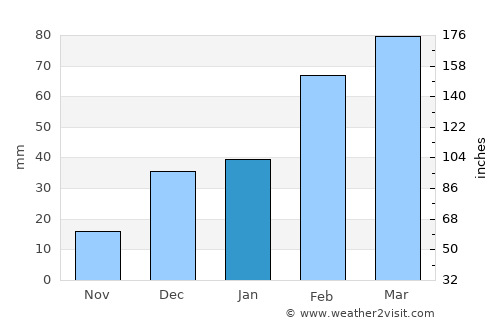 Shwāk average rain in January