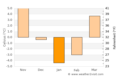Shwāk average temperature in January