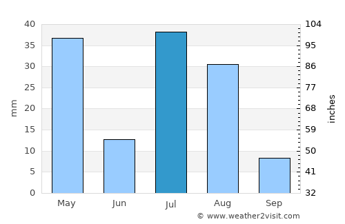 Shwāk average rain in July
