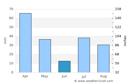 Shwāk average rain in June