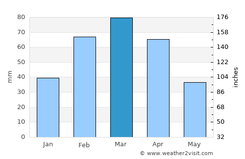 Shwāk average rain in March