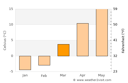Shwāk average temperature in March