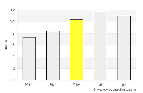 Shwāk average rain in May