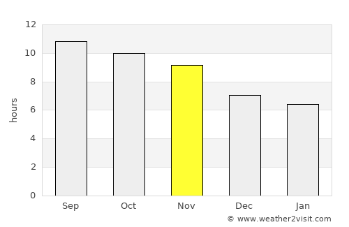 Shwāk average rain in November