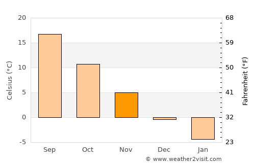 Shwāk average temperature in November