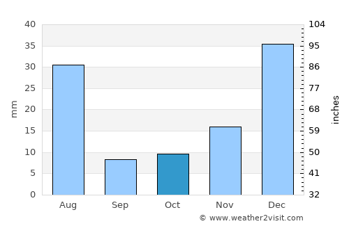 Shwāk average rain in October