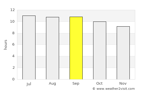 Shwāk average rain in September