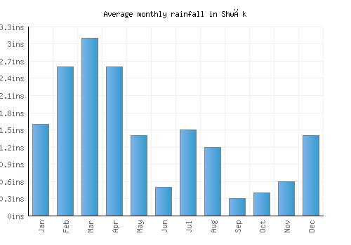 Shwāk monthly rainfall chart (inches)