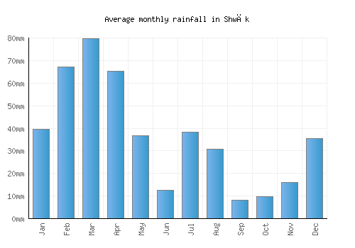 Shwāk monthly rainfall chart (mm)