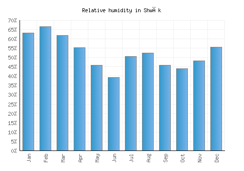 Shwāk relative humidity averages