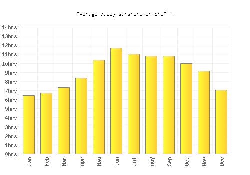 Shwāk average daily sunshine chart
