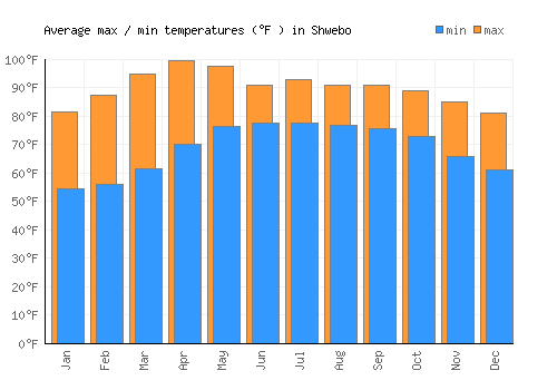 Shwebo average minimum / maximum temperatures (Fahrenheit)