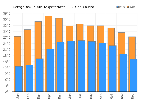 Shwebo average minimum / maximum temperatures (Celsius)