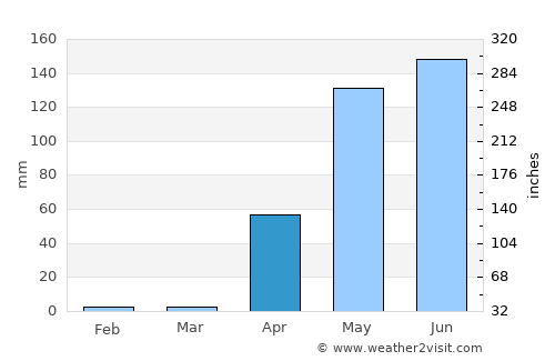 Shwebo average rain in April