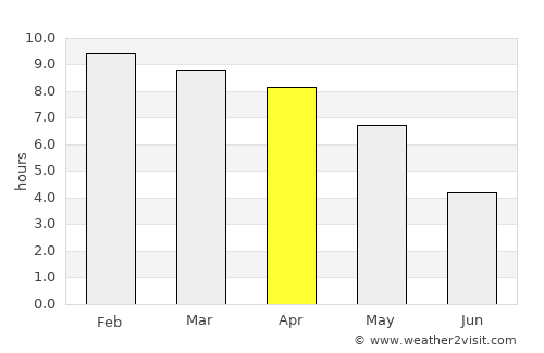 Shwebo average rain in April