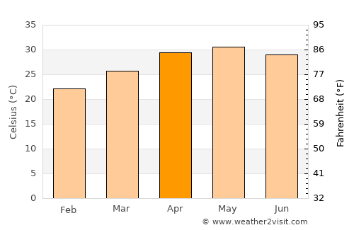 Shwebo average temperature in April