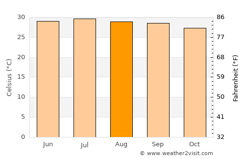 Shwebo average temperature in August