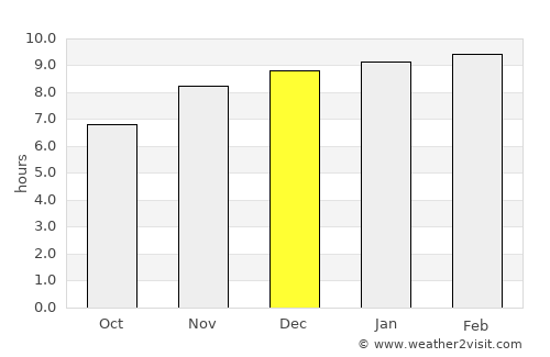 Shwebo average rain in December