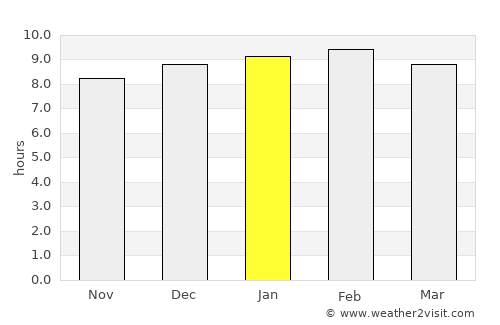 Shwebo average rain in January