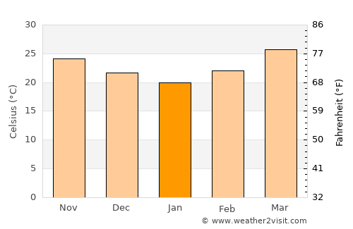 Shwebo average temperature in January