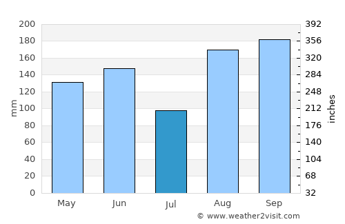 Shwebo average rain in July