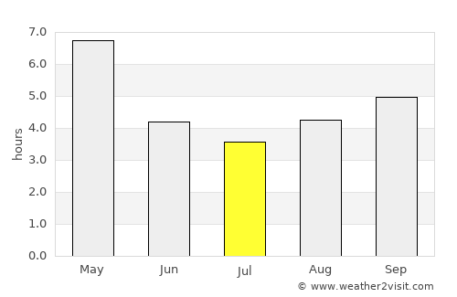 Shwebo average rain in July